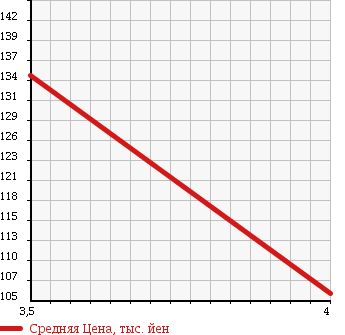 Аукционная статистика: График изменения цены BMW БМВ  3 SERIES 3 Серии  2005 2000 VA20 HIGH LINE в зависимости от аукционных оценок